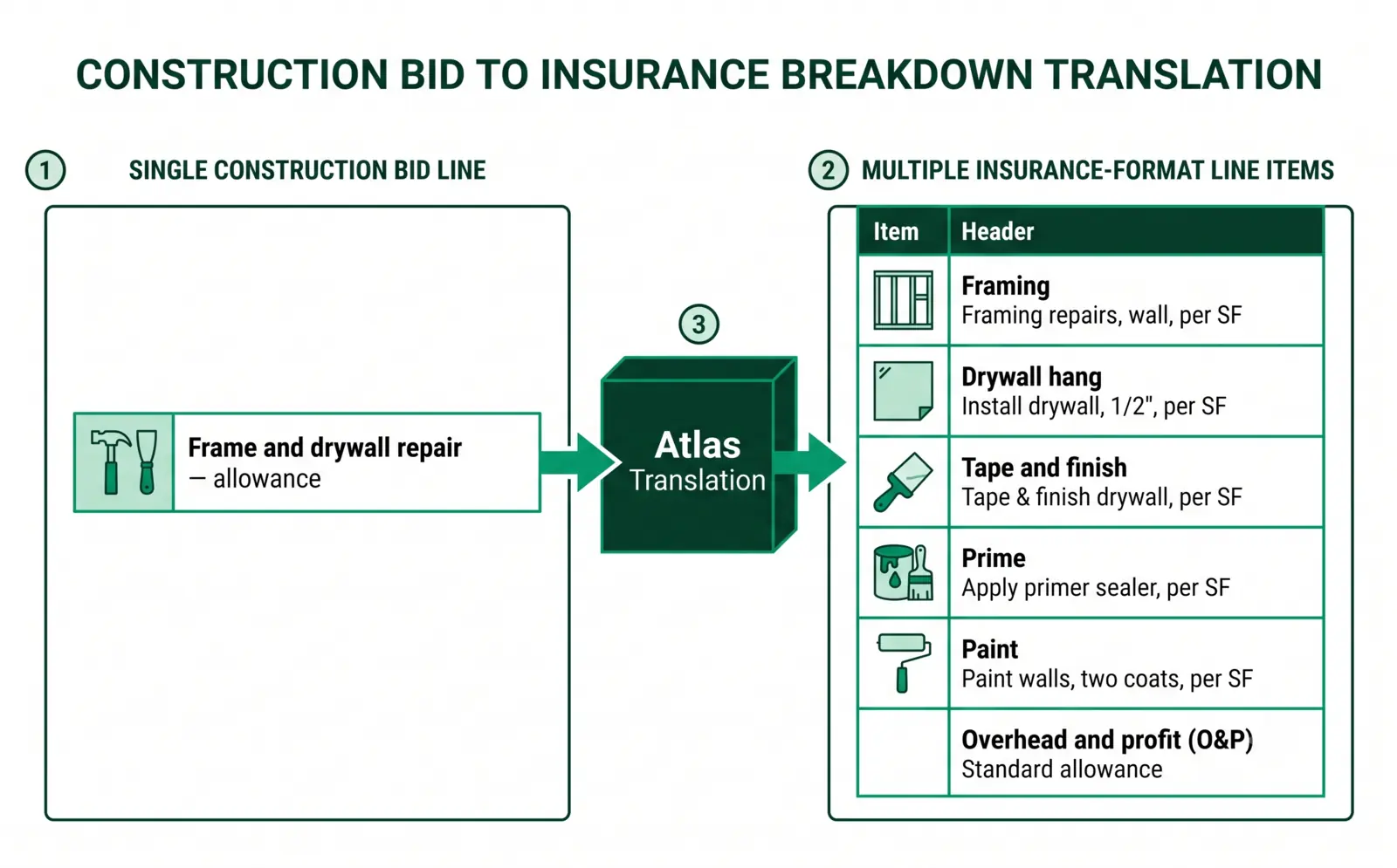 A diagram translating a single construction bid line into multiple insurance-format estimate items such as framing, drywall, taping, priming, and painting.