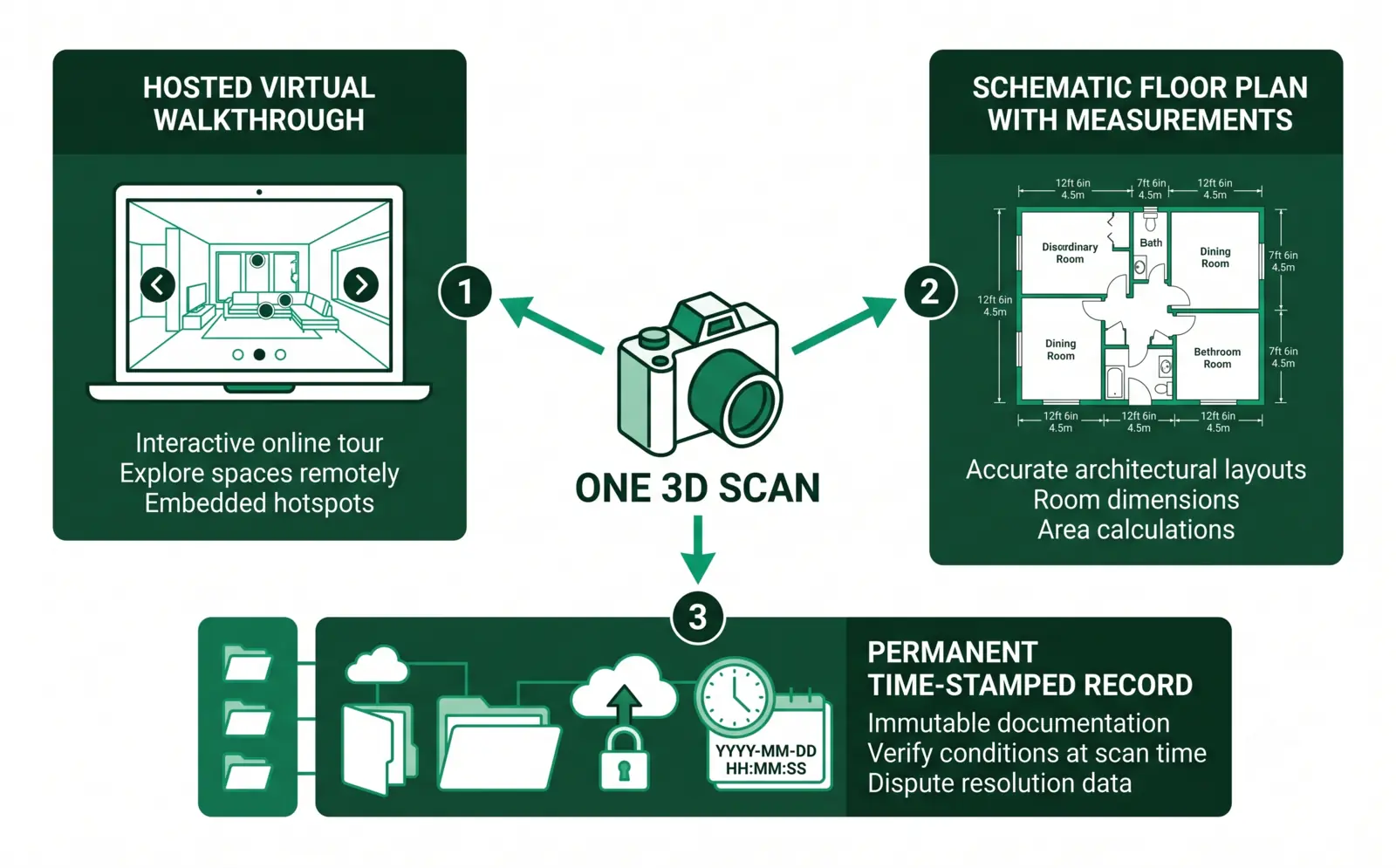 A diagram of one 3D scan producing three deliverables: a hosted virtual walkthrough, a schematic floor plan with measurements, and a permanent time-stamped record.