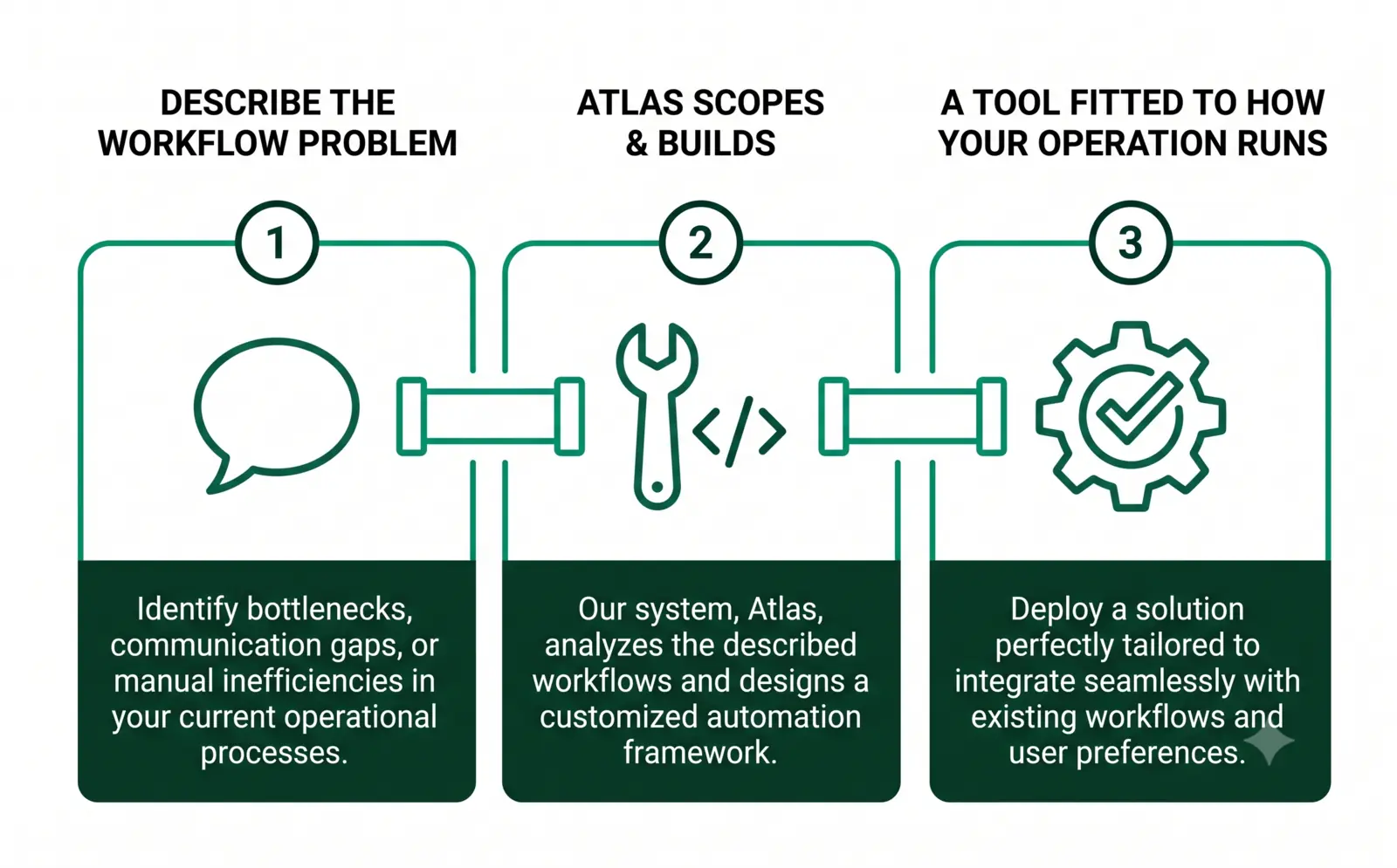 A three-step diagram: describe the workflow problem, Atlas scopes and builds, and a tool fitted to how the operation runs.